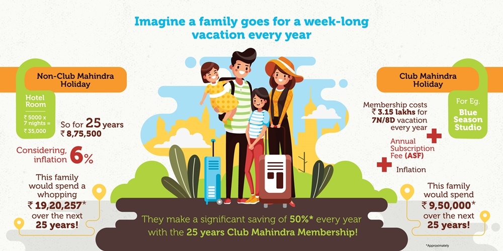 Club Mahindra Membership Is a Smarter Option for Financial